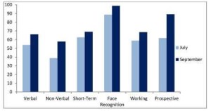 Memory Tune Course clinical trial results show remarkable improvements