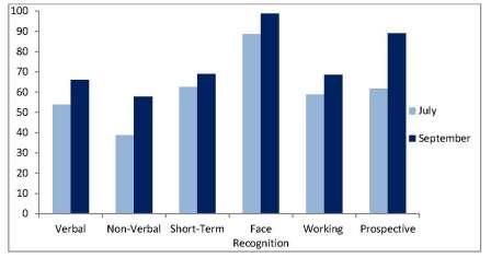 Memory Trial Results Amaze!